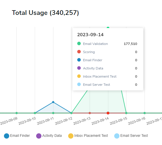 ZeroBounce Usage Report graph showing 177,510 ,[object Object], records on 2023-09-14