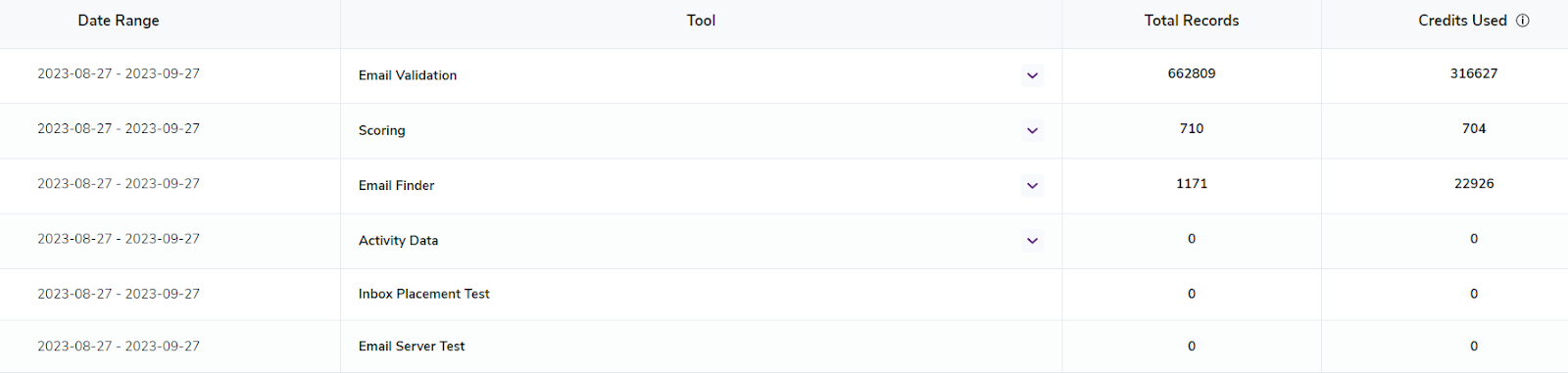 The Summary Report found in your ZeroBounce Usage Reports