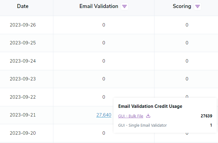 Usage Details in ZeroBounce Usage Reports showing a breakdown of ,[object Object], credit usage