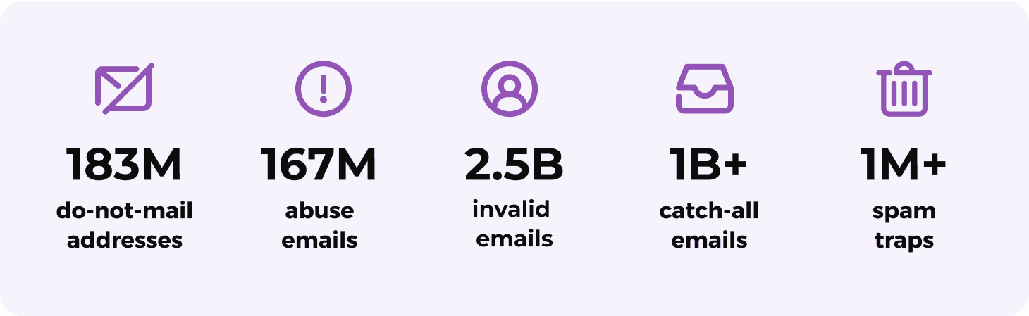 Graph with light purple background shows the number of harmful and invalid email addresses ZeroBounce detected in 2024. Removal of these types of addresses helps email list optimization.